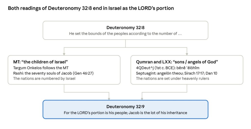 The two textual traditions of Deuteronomy 32:8 and their convergence in 32:9