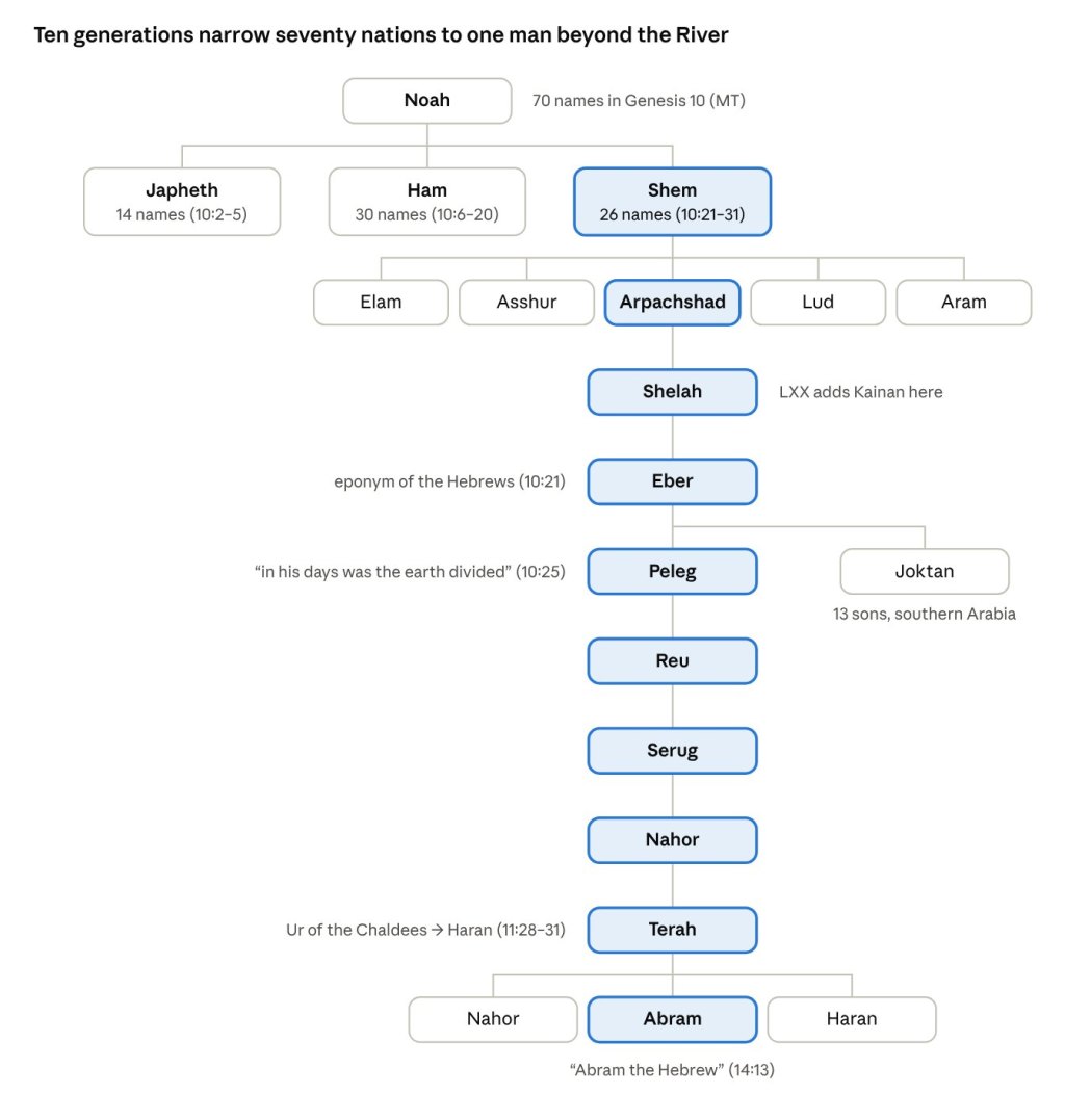 From Noah to Abram: the Table of Nations narrowed through Arpachshad, Eber, and Peleg