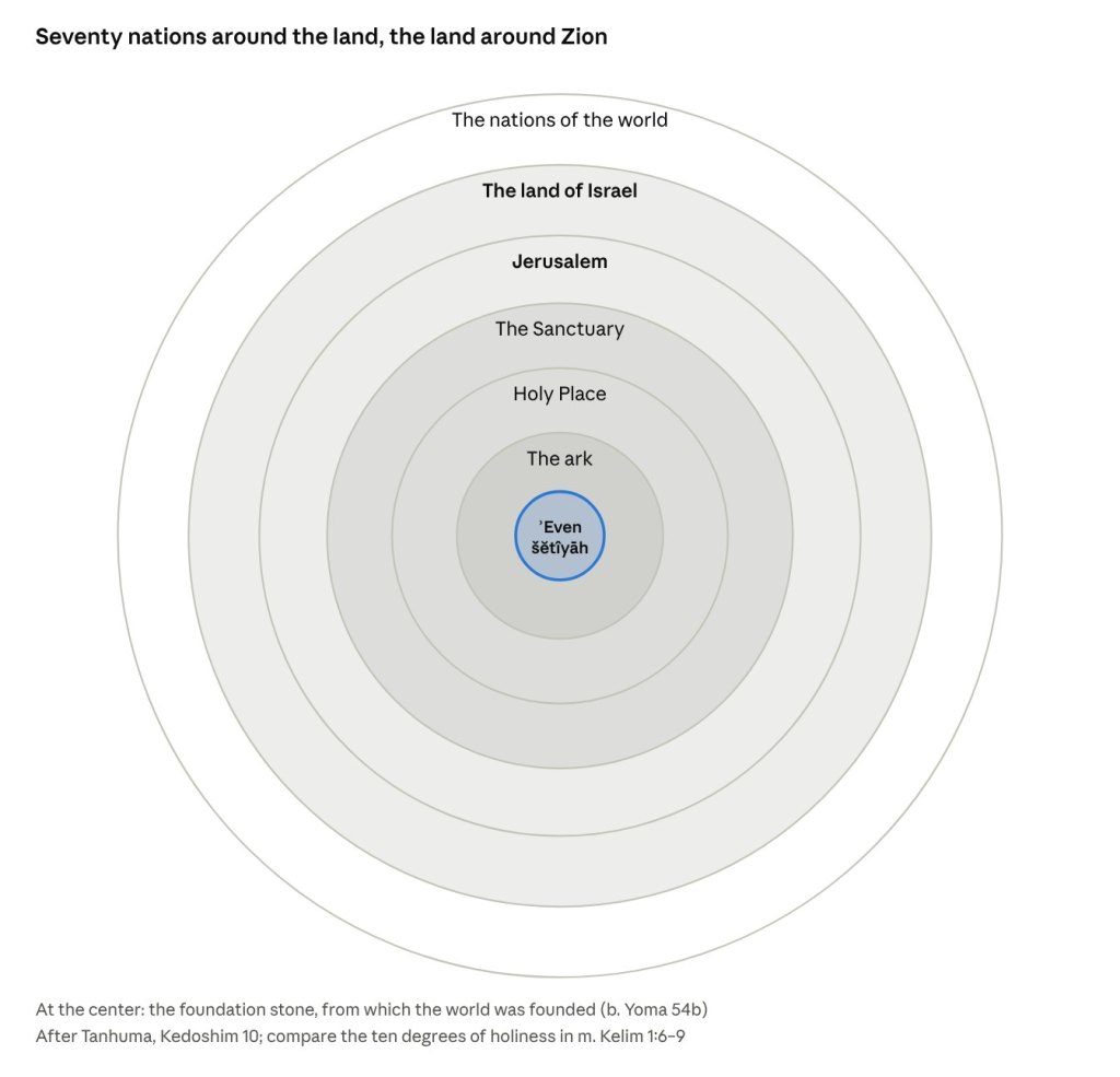 The concentric order of holiness, after Tanhuma Kedoshim 10