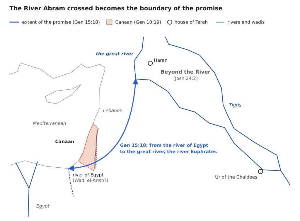 The promise of Genesis 15:18, from the river of Egypt to the Euphrates